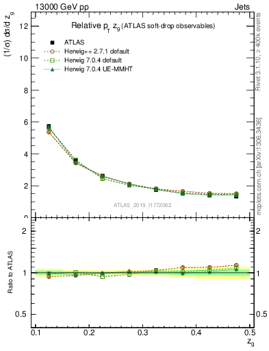 Plot of softdrop.zg in 13000 GeV pp collisions