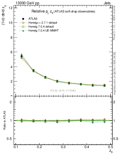 Plot of softdrop.zg in 13000 GeV pp collisions