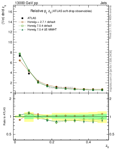 Plot of softdrop.zg in 13000 GeV pp collisions