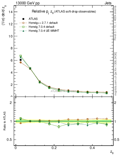 Plot of softdrop.zg in 13000 GeV pp collisions