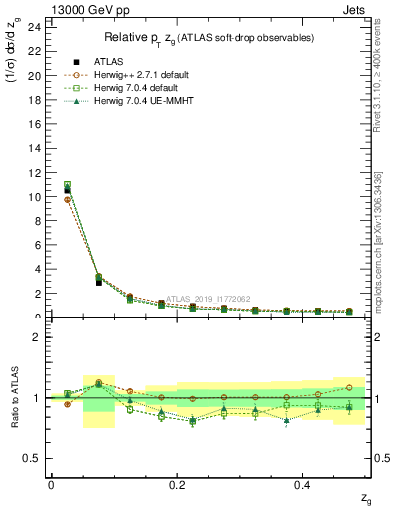 Plot of softdrop.zg in 13000 GeV pp collisions