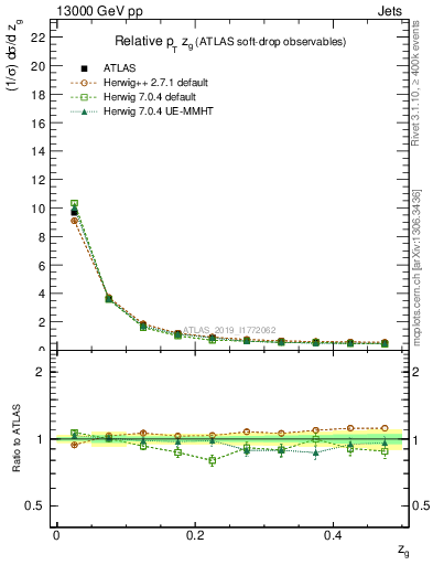 Plot of softdrop.zg in 13000 GeV pp collisions