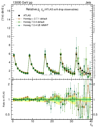 Plot of softdrop.zg in 13000 GeV pp collisions