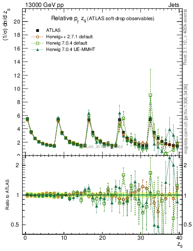 Plot of softdrop.zg in 13000 GeV pp collisions