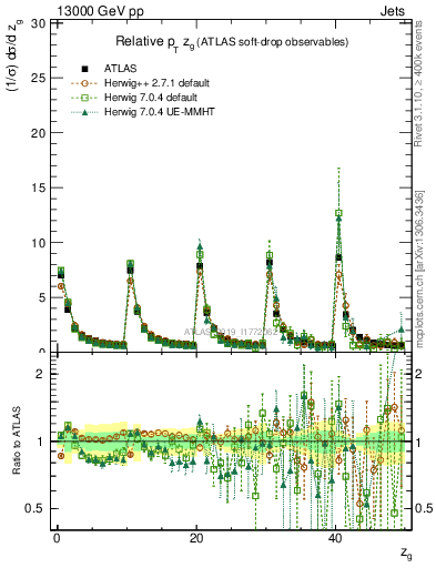 Plot of softdrop.zg in 13000 GeV pp collisions