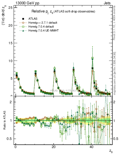 Plot of softdrop.zg in 13000 GeV pp collisions