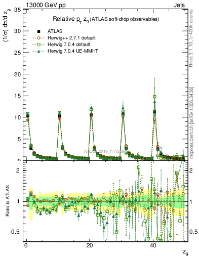 Plot of softdrop.zg in 13000 GeV pp collisions