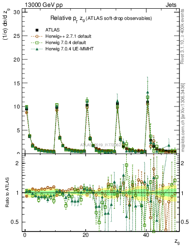 Plot of softdrop.zg in 13000 GeV pp collisions