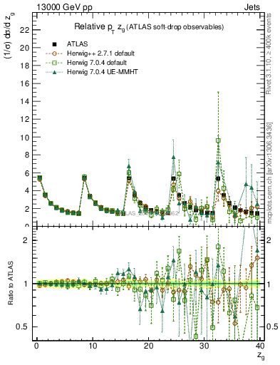 Plot of softdrop.zg in 13000 GeV pp collisions