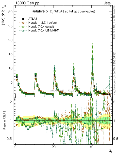 Plot of softdrop.zg in 13000 GeV pp collisions