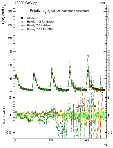 Plot of softdrop.zg in 13000 GeV pp collisions