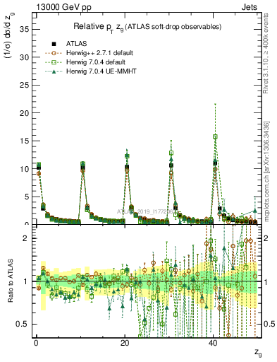 Plot of softdrop.zg in 13000 GeV pp collisions