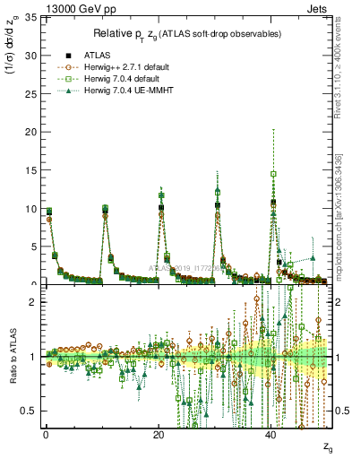 Plot of softdrop.zg in 13000 GeV pp collisions