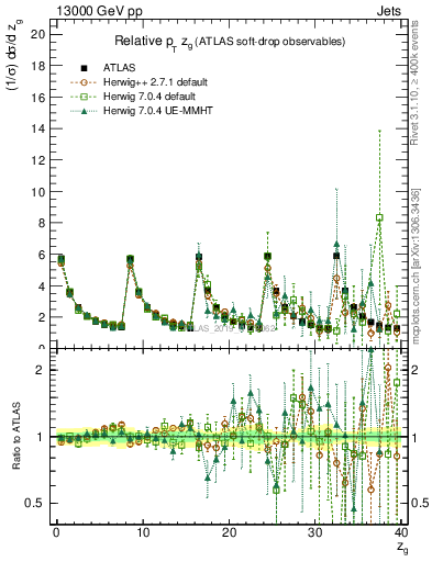 Plot of softdrop.zg in 13000 GeV pp collisions