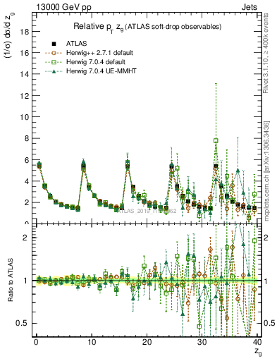 Plot of softdrop.zg in 13000 GeV pp collisions