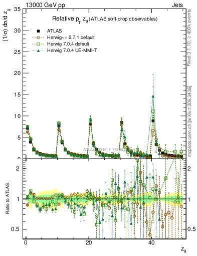 Plot of softdrop.zg in 13000 GeV pp collisions