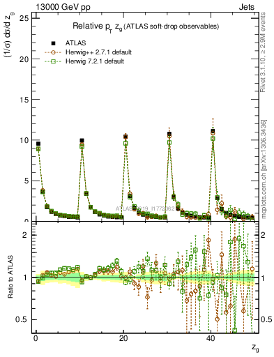 Plot of softdrop.zg in 13000 GeV pp collisions