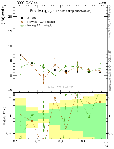 Plot of softdrop.zg in 13000 GeV pp collisions