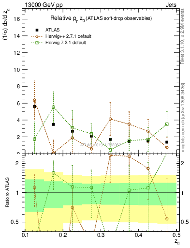 Plot of softdrop.zg in 13000 GeV pp collisions