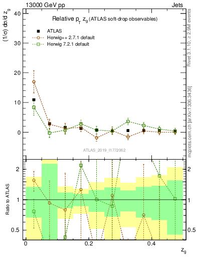 Plot of softdrop.zg in 13000 GeV pp collisions