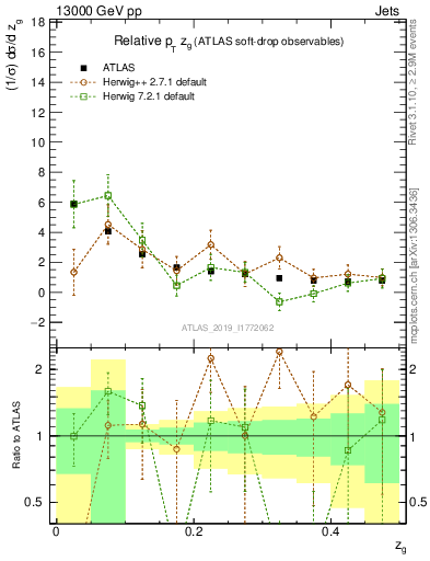 Plot of softdrop.zg in 13000 GeV pp collisions