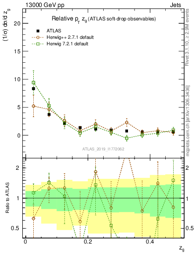 Plot of softdrop.zg in 13000 GeV pp collisions