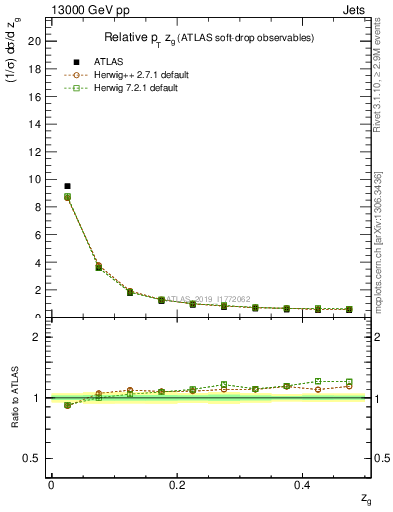 Plot of softdrop.zg in 13000 GeV pp collisions