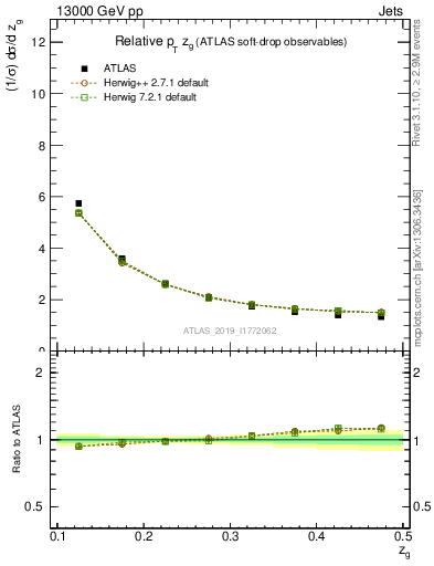 Plot of softdrop.zg in 13000 GeV pp collisions