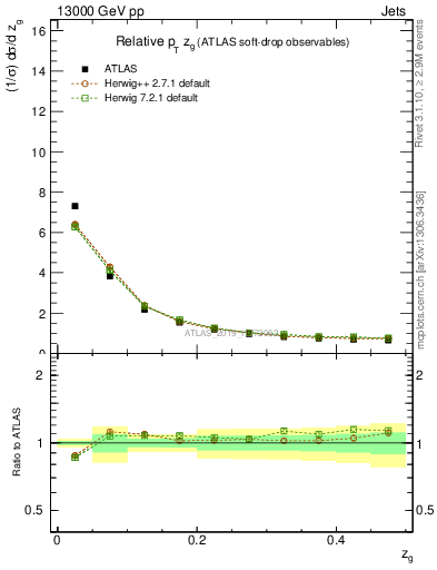 Plot of softdrop.zg in 13000 GeV pp collisions