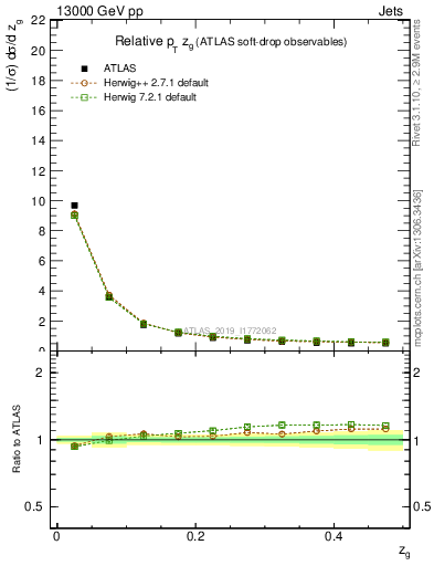 Plot of softdrop.zg in 13000 GeV pp collisions