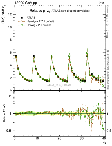 Plot of softdrop.zg in 13000 GeV pp collisions