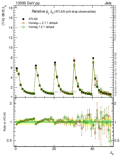 Plot of softdrop.zg in 13000 GeV pp collisions