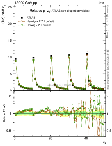 Plot of softdrop.zg in 13000 GeV pp collisions