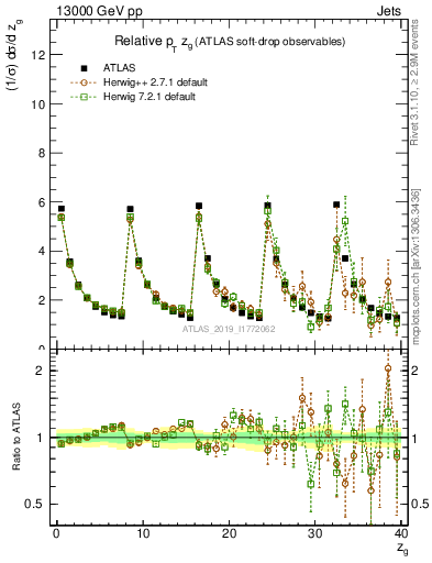 Plot of softdrop.zg in 13000 GeV pp collisions