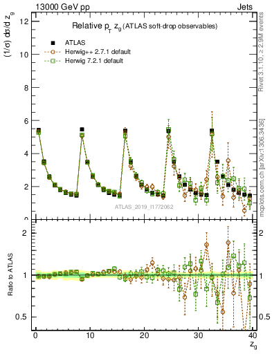 Plot of softdrop.zg in 13000 GeV pp collisions