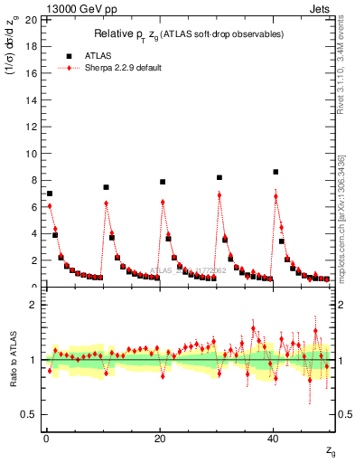 Plot of softdrop.zg in 13000 GeV pp collisions