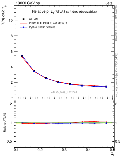 Plot of softdrop.zg in 13000 GeV pp collisions