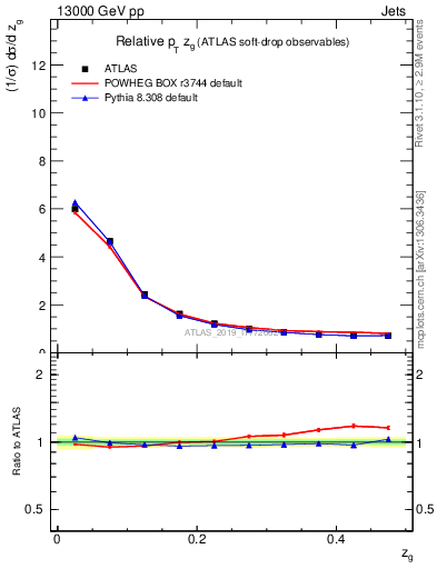 Plot of softdrop.zg in 13000 GeV pp collisions