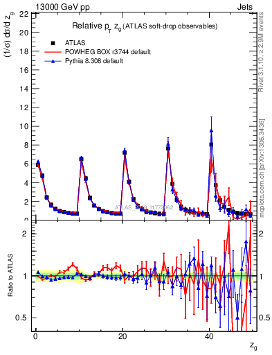 Plot of softdrop.zg in 13000 GeV pp collisions