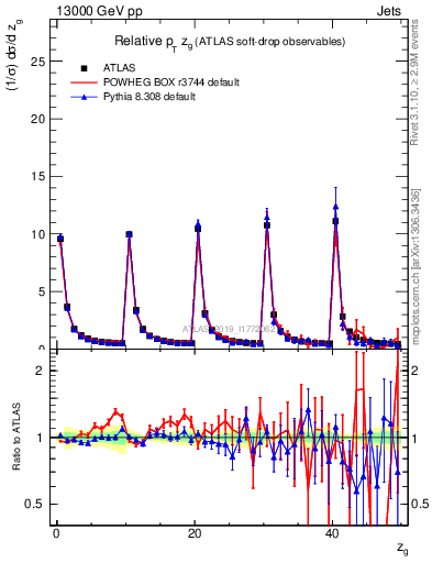 Plot of softdrop.zg in 13000 GeV pp collisions