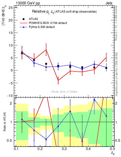 Plot of softdrop.zg in 13000 GeV pp collisions