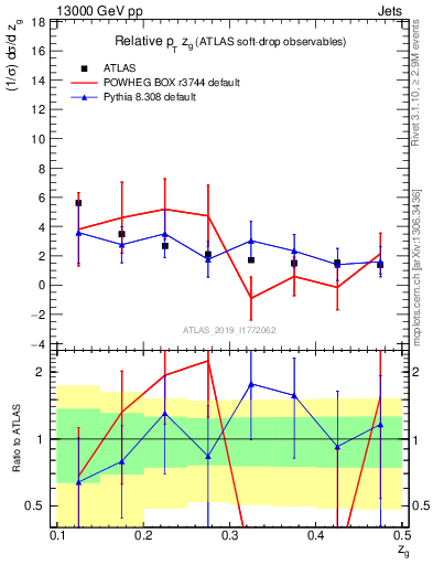 Plot of softdrop.zg in 13000 GeV pp collisions