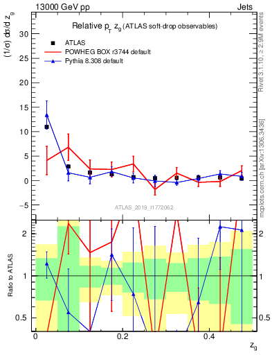 Plot of softdrop.zg in 13000 GeV pp collisions