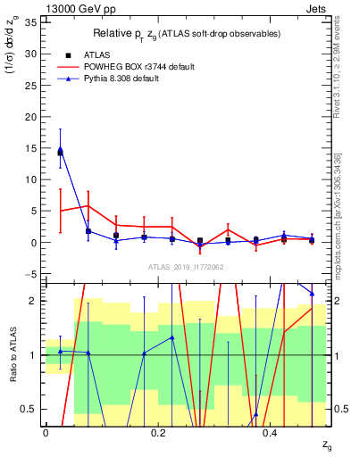 Plot of softdrop.zg in 13000 GeV pp collisions