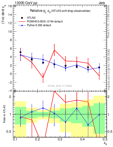 Plot of softdrop.zg in 13000 GeV pp collisions