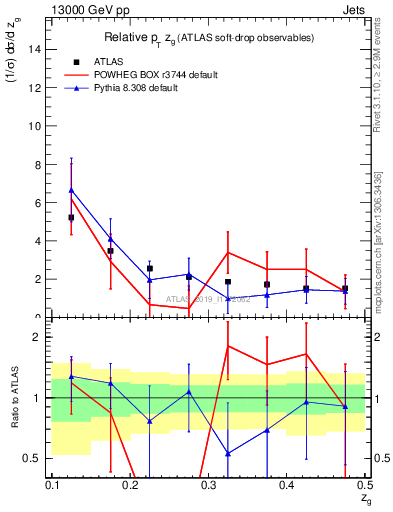 Plot of softdrop.zg in 13000 GeV pp collisions