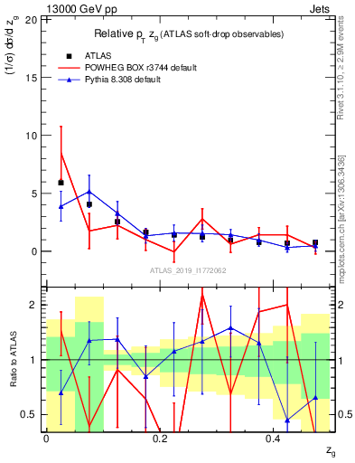 Plot of softdrop.zg in 13000 GeV pp collisions