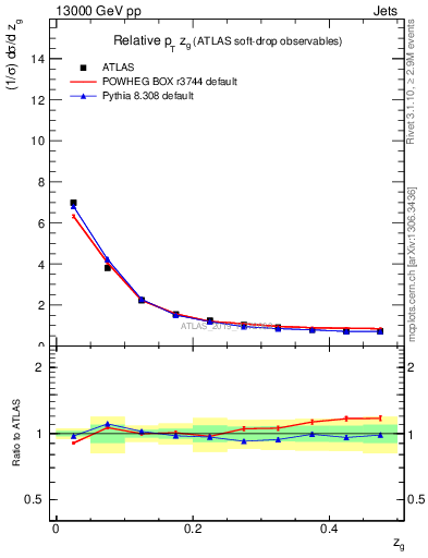 Plot of softdrop.zg in 13000 GeV pp collisions