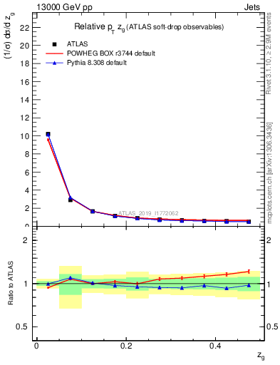 Plot of softdrop.zg in 13000 GeV pp collisions