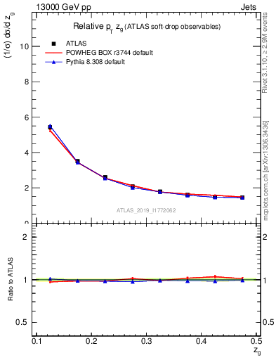 Plot of softdrop.zg in 13000 GeV pp collisions